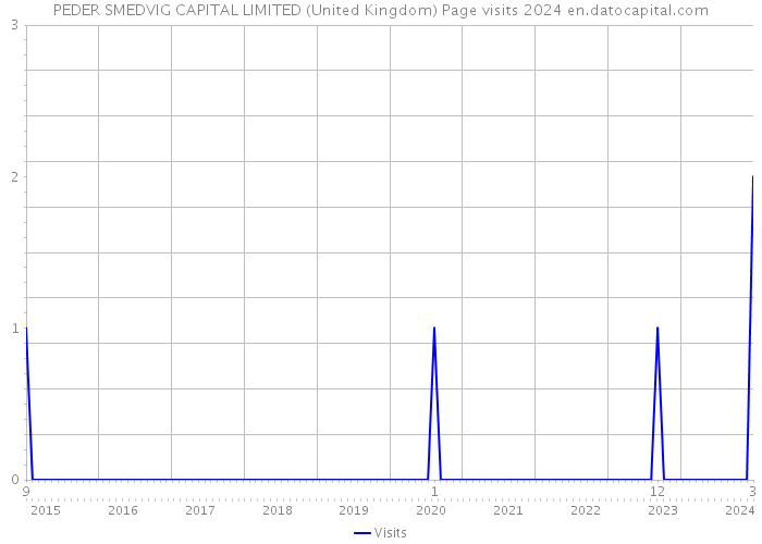PEDER SMEDVIG CAPITAL LIMITED (United Kingdom) Page visits 2024 