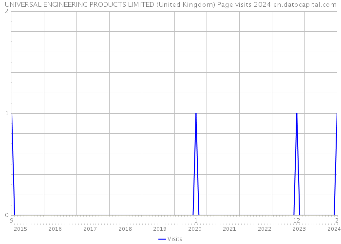 UNIVERSAL ENGINEERING PRODUCTS LIMITED (United Kingdom) Page visits 2024 