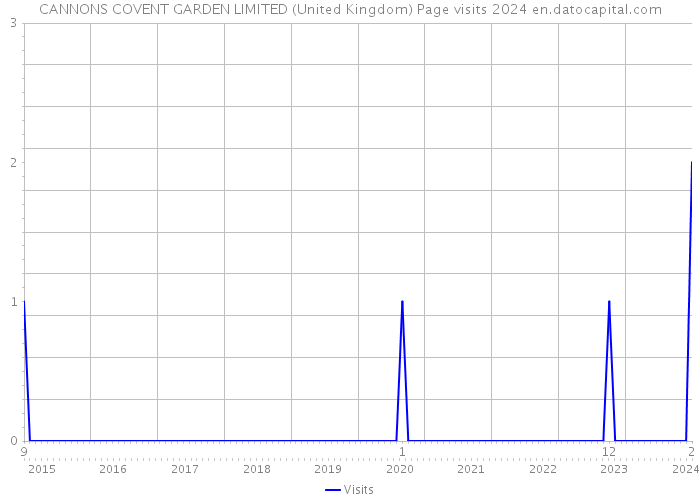 CANNONS COVENT GARDEN LIMITED (United Kingdom) Page visits 2024 