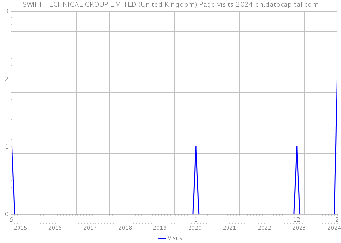 SWIFT TECHNICAL GROUP LIMITED (United Kingdom) Page visits 2024 