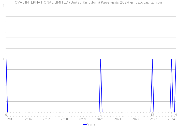 OVAL INTERNATIONAL LIMITED (United Kingdom) Page visits 2024 