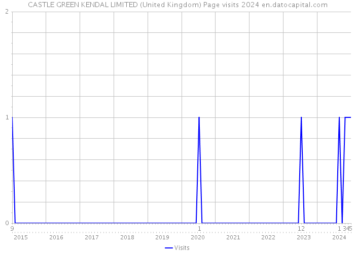 CASTLE GREEN KENDAL LIMITED (United Kingdom) Page visits 2024 