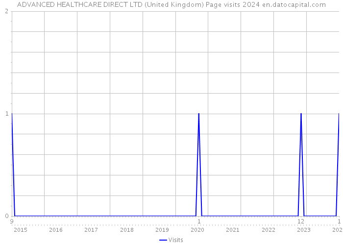 ADVANCED HEALTHCARE DIRECT LTD (United Kingdom) Page visits 2024 