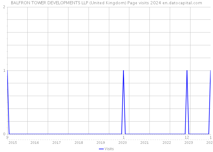 BALFRON TOWER DEVELOPMENTS LLP (United Kingdom) Page visits 2024 