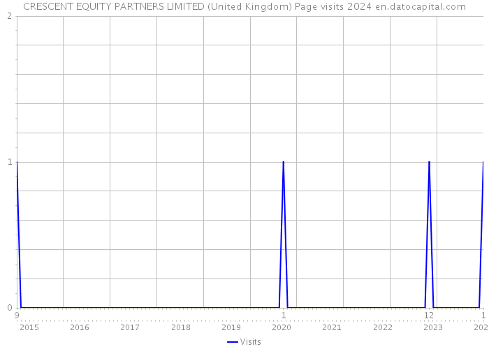 CRESCENT EQUITY PARTNERS LIMITED (United Kingdom) Page visits 2024 