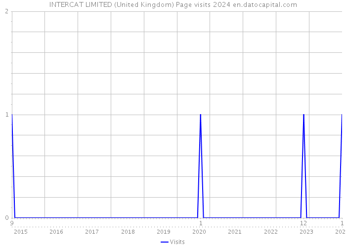 INTERCAT LIMITED (United Kingdom) Page visits 2024 