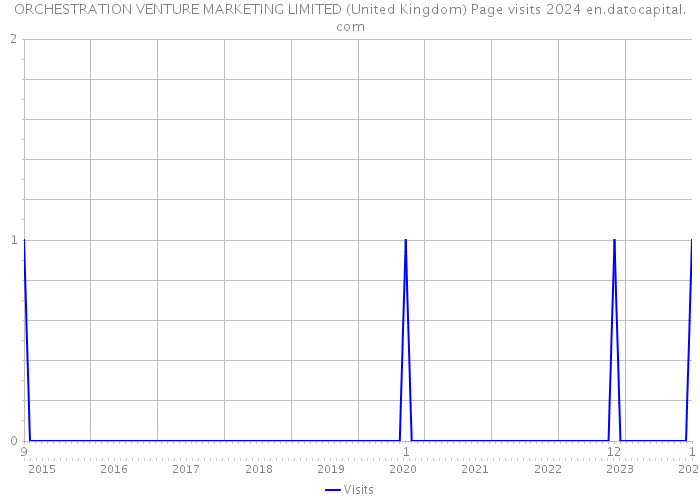 ORCHESTRATION VENTURE MARKETING LIMITED (United Kingdom) Page visits 2024 