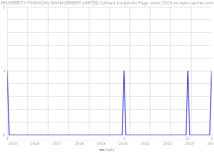 PROSPERITY FINANCIAL MANAGEMENT LIMITED (United Kingdom) Page visits 2024 