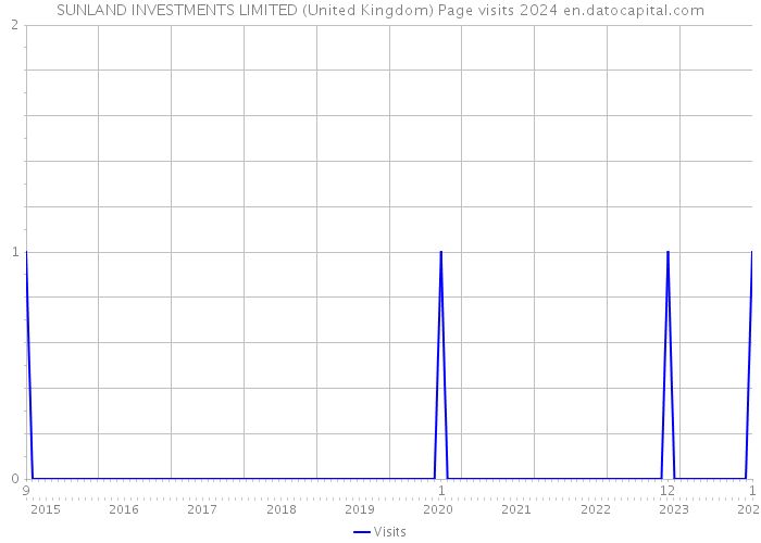 SUNLAND INVESTMENTS LIMITED (United Kingdom) Page visits 2024 
