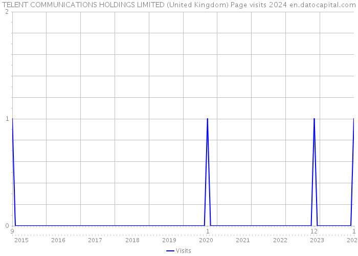 TELENT COMMUNICATIONS HOLDINGS LIMITED (United Kingdom) Page visits 2024 
