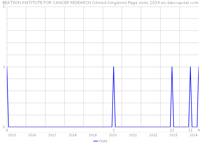 BEATSON INSTITUTE FOR CANCER RESEARCH (United Kingdom) Page visits 2024 