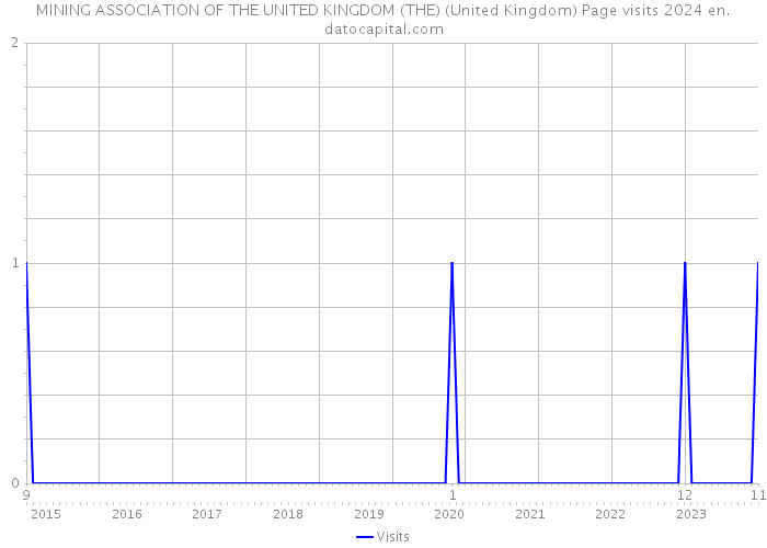 MINING ASSOCIATION OF THE UNITED KINGDOM (THE) (United Kingdom) Page visits 2024 