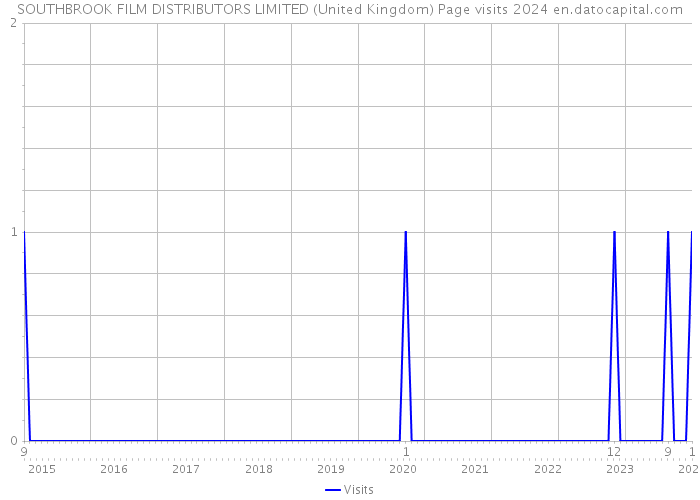 SOUTHBROOK FILM DISTRIBUTORS LIMITED (United Kingdom) Page visits 2024 