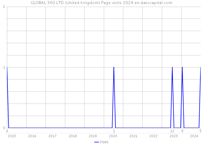 GLOBAL 360 LTD (United Kingdom) Page visits 2024 