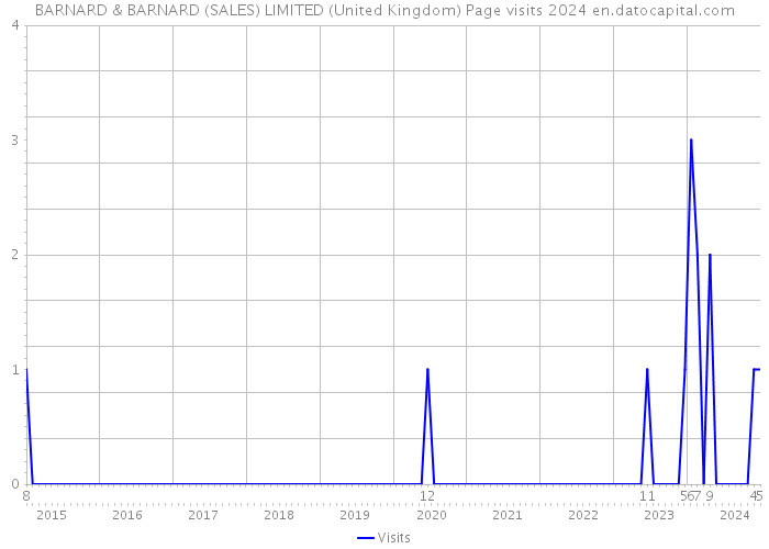 BARNARD & BARNARD (SALES) LIMITED (United Kingdom) Page visits 2024 