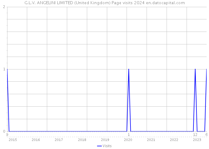 G.L.V. ANGELINI LIMITED (United Kingdom) Page visits 2024 