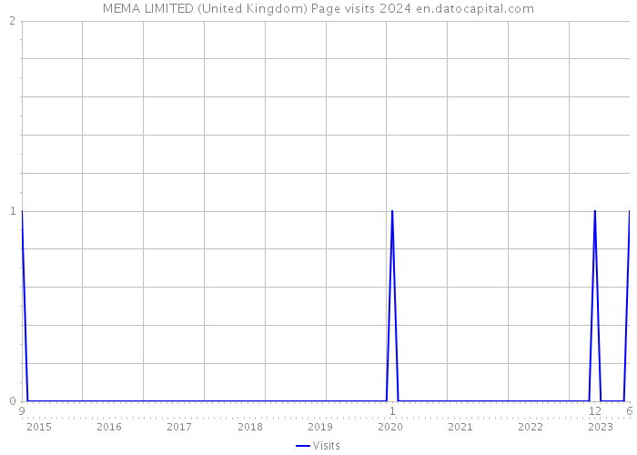MEMA LIMITED (United Kingdom) Page visits 2024 