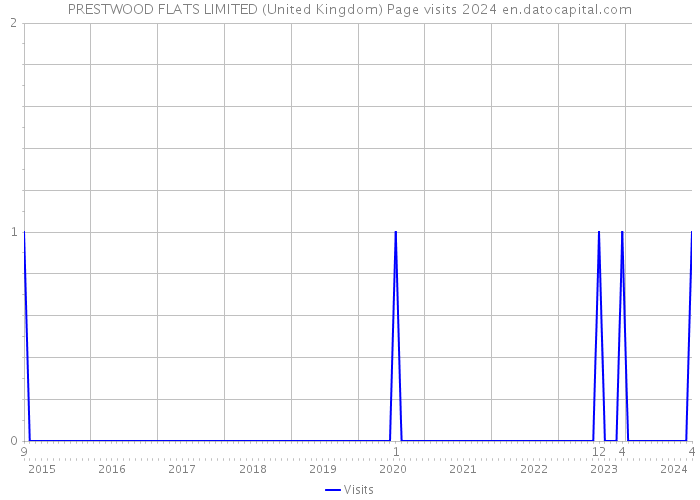 PRESTWOOD FLATS LIMITED (United Kingdom) Page visits 2024 