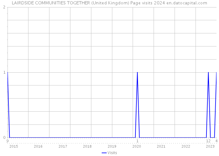 LAIRDSIDE COMMUNITIES TOGETHER (United Kingdom) Page visits 2024 