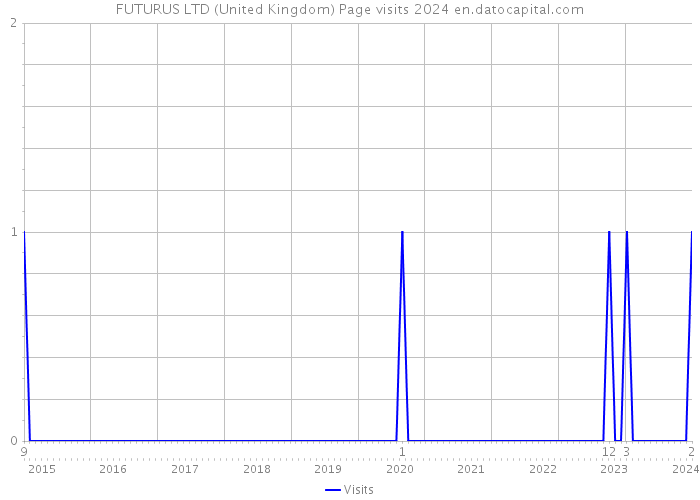 FUTURUS LTD (United Kingdom) Page visits 2024 