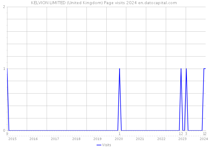KELVION LIMITED (United Kingdom) Page visits 2024 