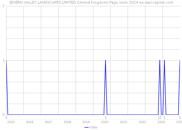 SEVERN VALLEY LANDSCAPES LIMITED (United Kingdom) Page visits 2024 