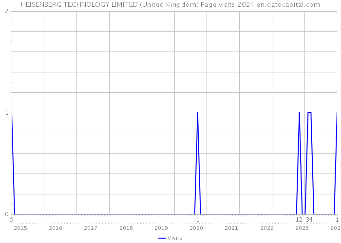 HEISENBERG TECHNOLOGY LIMITED (United Kingdom) Page visits 2024 