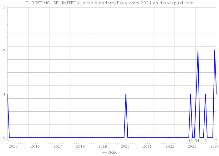 TURRET HOUSE LIMITED (United Kingdom) Page visits 2024 