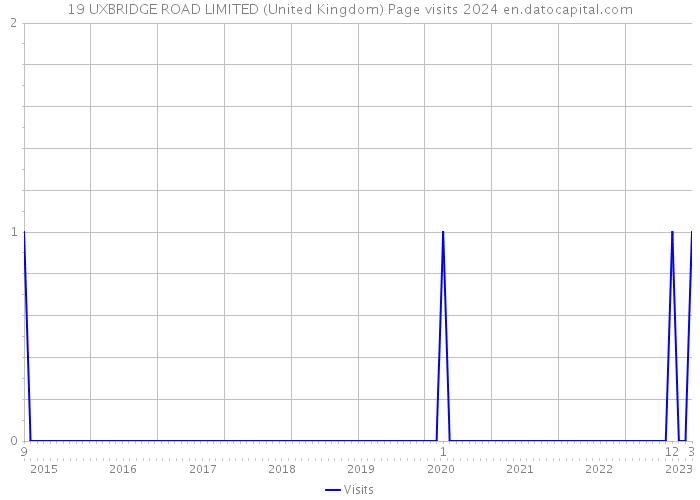 19 UXBRIDGE ROAD LIMITED (United Kingdom) Page visits 2024 