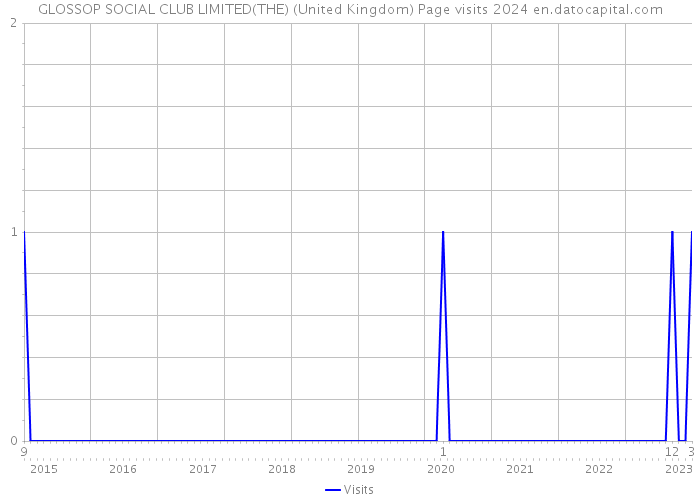 GLOSSOP SOCIAL CLUB LIMITED(THE) (United Kingdom) Page visits 2024 