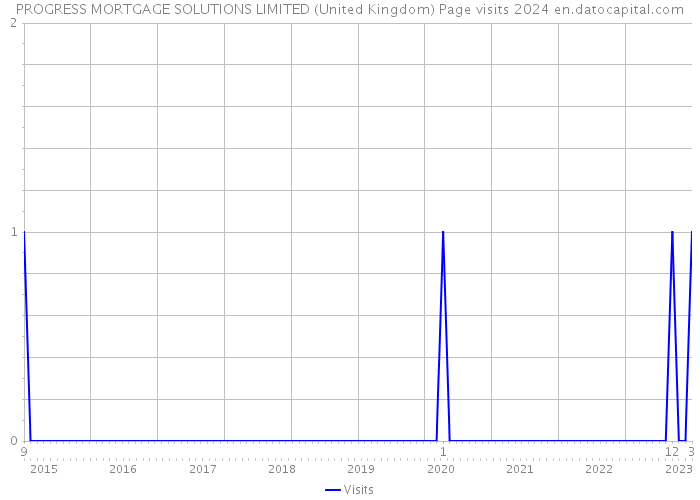 PROGRESS MORTGAGE SOLUTIONS LIMITED (United Kingdom) Page visits 2024 