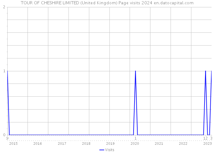 TOUR OF CHESHIRE LIMITED (United Kingdom) Page visits 2024 
