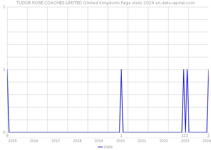 TUDOR ROSE COACHES LIMITED (United Kingdom) Page visits 2024 