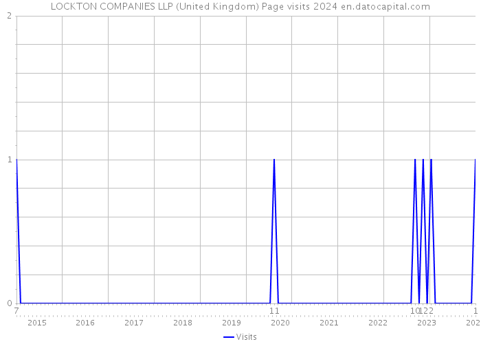 LOCKTON COMPANIES LLP (United Kingdom) Page visits 2024 