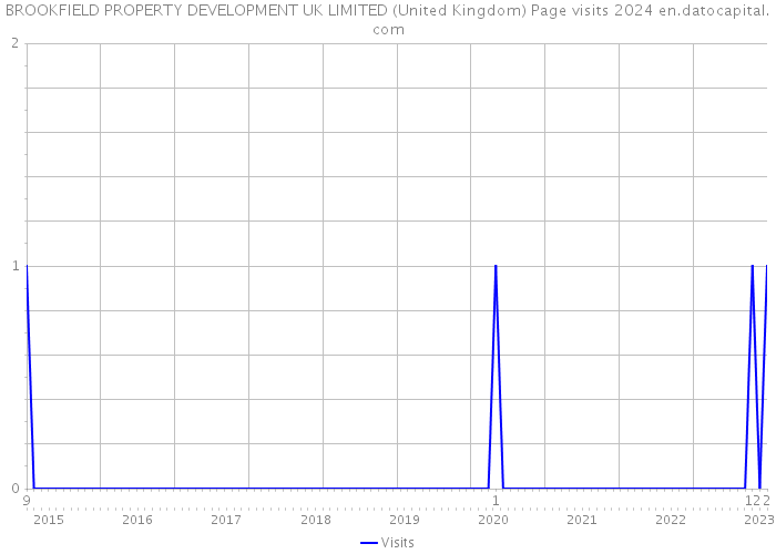 BROOKFIELD PROPERTY DEVELOPMENT UK LIMITED (United Kingdom) Page visits 2024 