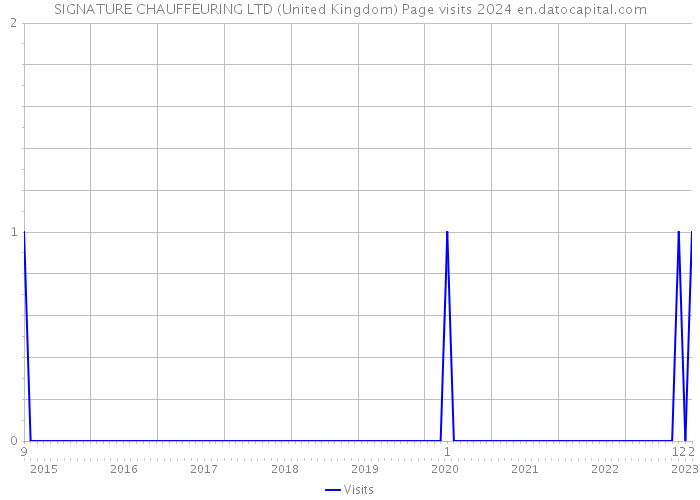 SIGNATURE CHAUFFEURING LTD (United Kingdom) Page visits 2024 