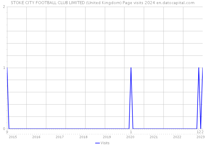 STOKE CITY FOOTBALL CLUB LIMITED (United Kingdom) Page visits 2024 