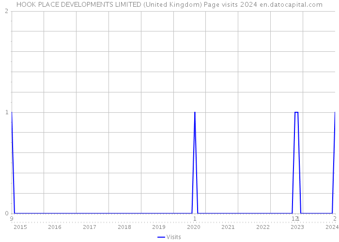 HOOK PLACE DEVELOPMENTS LIMITED (United Kingdom) Page visits 2024 