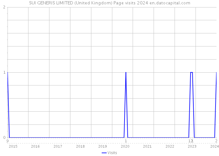 SUI GENERIS LIMITED (United Kingdom) Page visits 2024 