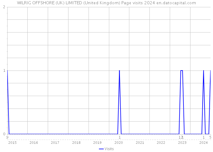 WILRIG OFFSHORE (UK) LIMITED (United Kingdom) Page visits 2024 