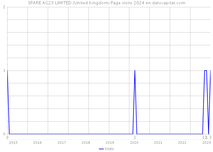 SPARE AG23 LIMITED (United Kingdom) Page visits 2024 