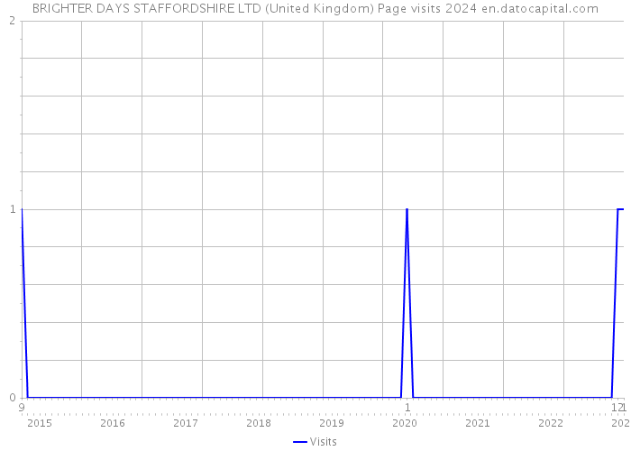 BRIGHTER DAYS STAFFORDSHIRE LTD (United Kingdom) Page visits 2024 