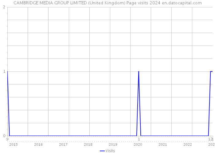 CAMBRIDGE MEDIA GROUP LIMITED (United Kingdom) Page visits 2024 
