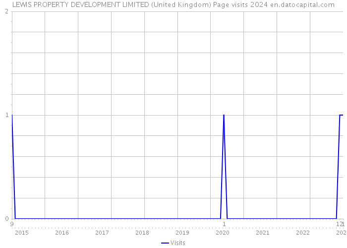 LEWIS PROPERTY DEVELOPMENT LIMITED (United Kingdom) Page visits 2024 