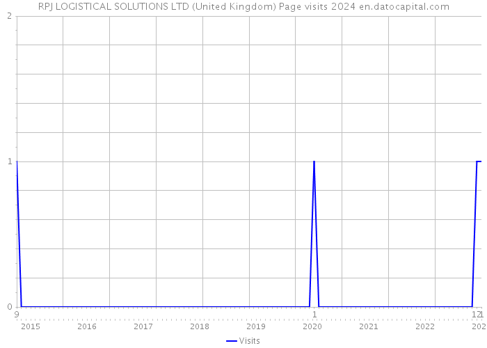 RPJ LOGISTICAL SOLUTIONS LTD (United Kingdom) Page visits 2024 