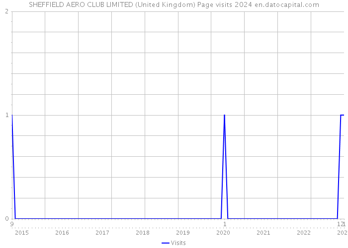 SHEFFIELD AERO CLUB LIMITED (United Kingdom) Page visits 2024 