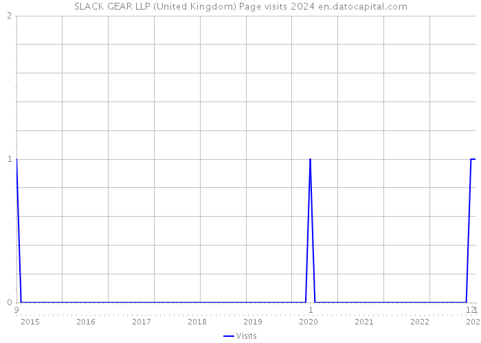 SLACK GEAR LLP (United Kingdom) Page visits 2024 