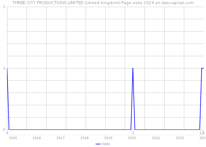 THREE CITY PRODUCTIONS LIMITED (United Kingdom) Page visits 2024 