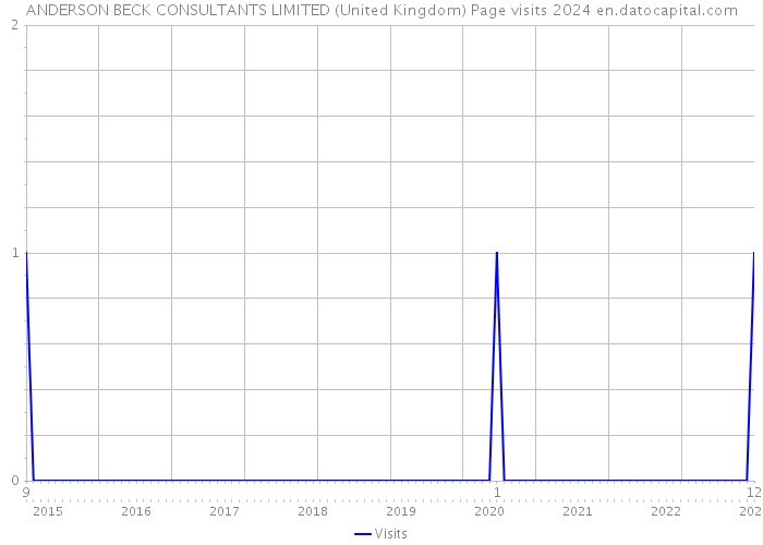 ANDERSON BECK CONSULTANTS LIMITED (United Kingdom) Page visits 2024 