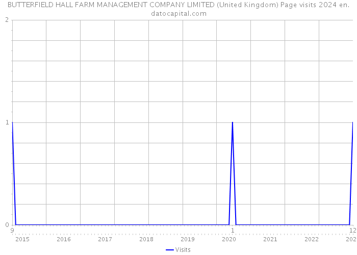 BUTTERFIELD HALL FARM MANAGEMENT COMPANY LIMITED (United Kingdom) Page visits 2024 